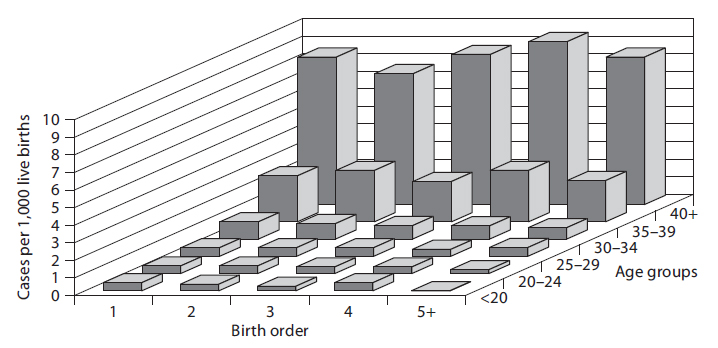 Risk Of Down Syndrome By Age Chart