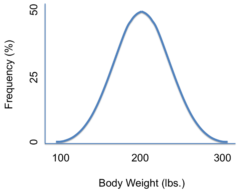 A normal distribution - a symmetrical bell-shaped curve