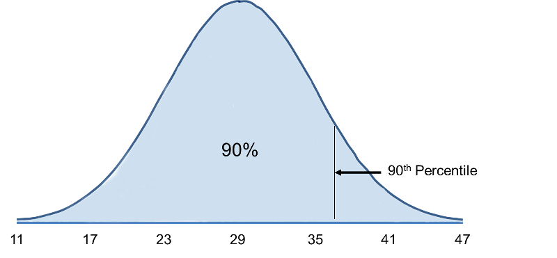 Standard distribution of male BMI showing the 90th percentile somwhere to the right of the mean of 29.