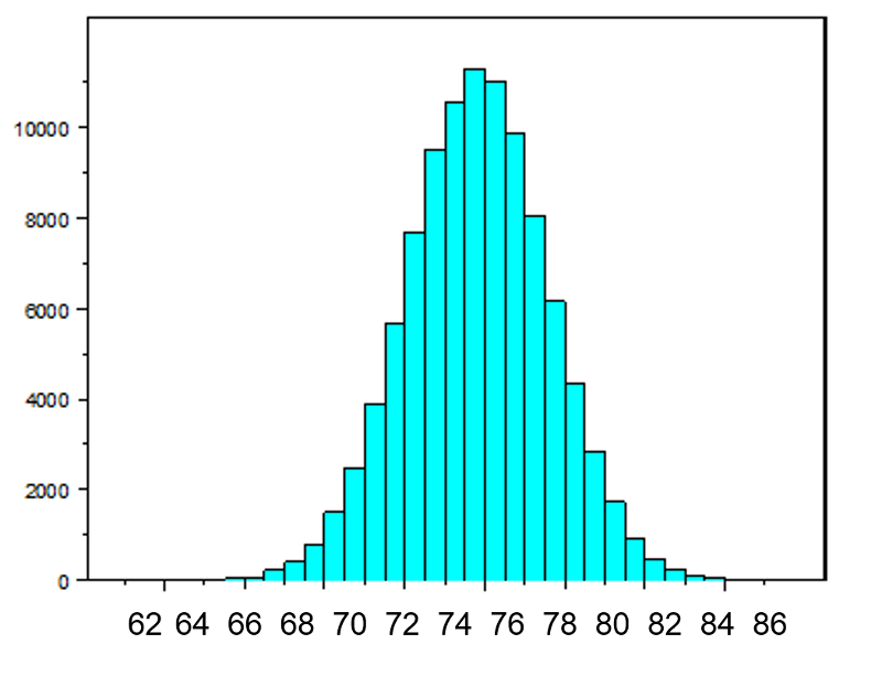 Normal Distribution of Sample Means with n=10