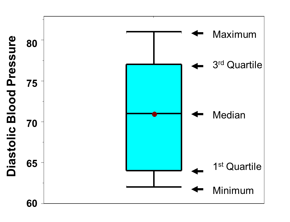 Plot And Whisker Chart