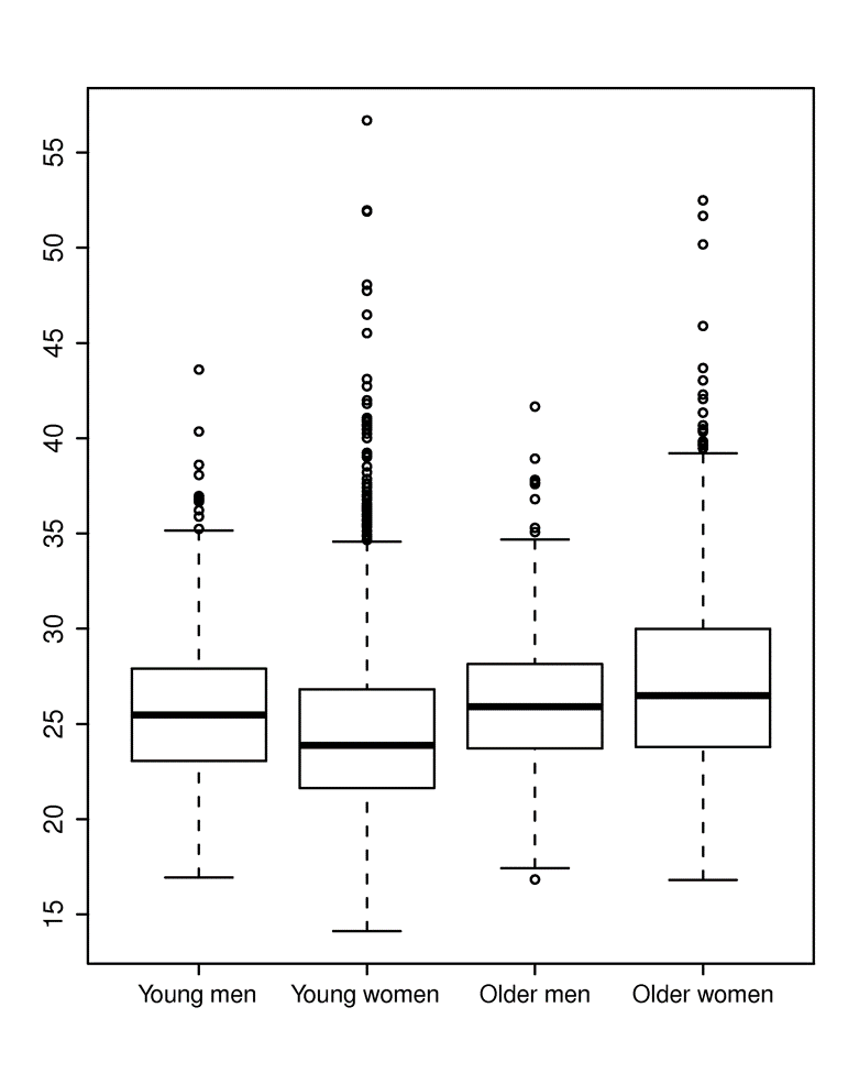 Chart To Show Distribution