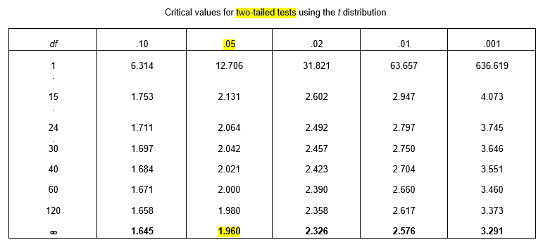 T Critical Value Chart