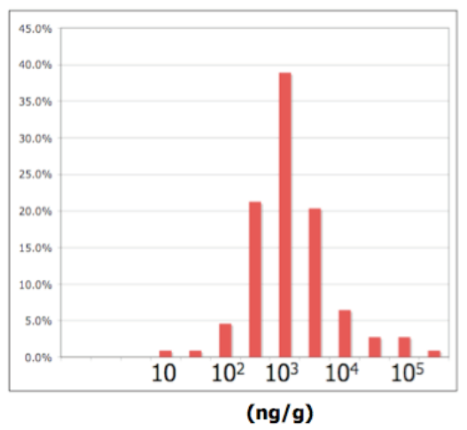 example of a histogram
