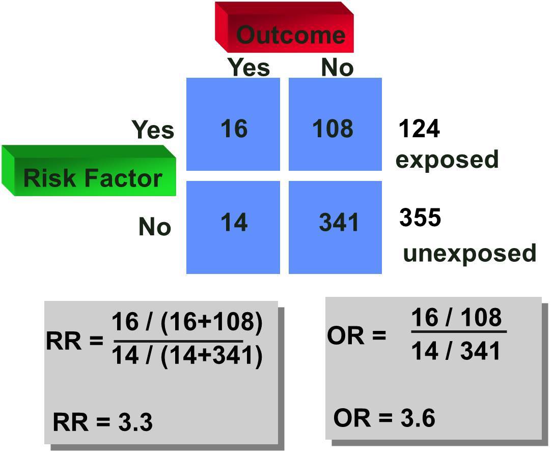 The interactive feature below allows you to simultaneously compute both the risk ratio and the odds ratio in a hypothetical cohort study.