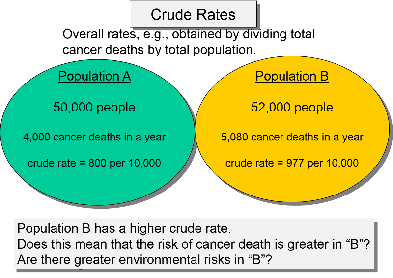 Standardized Rates Of Disease