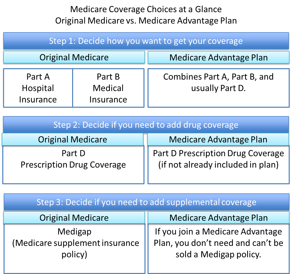 Medicare Part D Comparison Chart