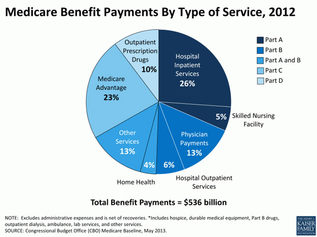 Medicare Payment Chart