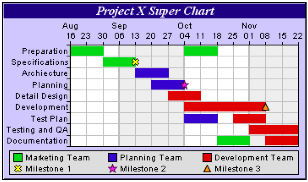 Sample Gantt Chart For Event Planning