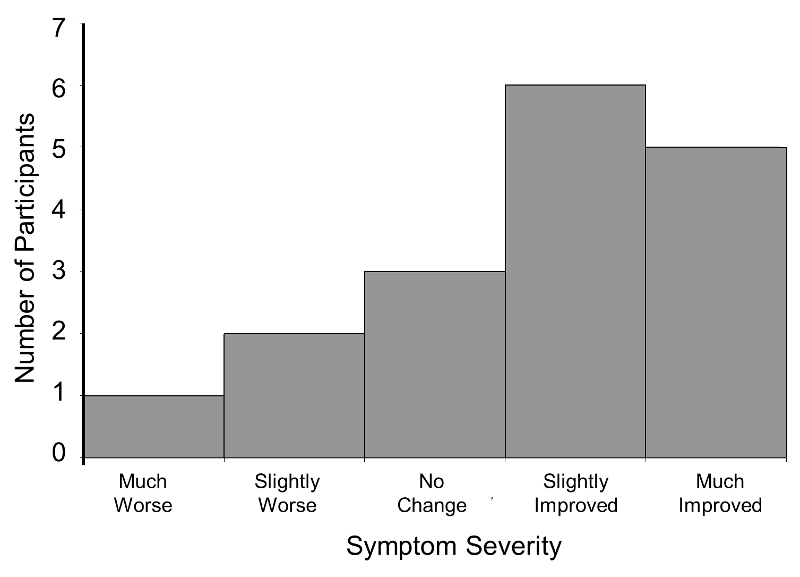 Histogram showing the number of participants with various categories of symptom severity. The distribution is skewed with most patients in the Slightyly Improved or Much Improved Categories
