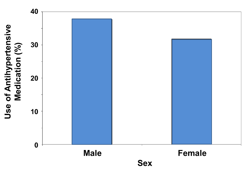 Vertical bar chart showing the frequency of antihypertensive medication use in males (about 37%) versus females (about 32%)