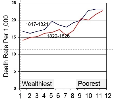 Line graph showing a high degree of correlation between mortality rates and the level of poverty in various districts of Paris in the 1900s