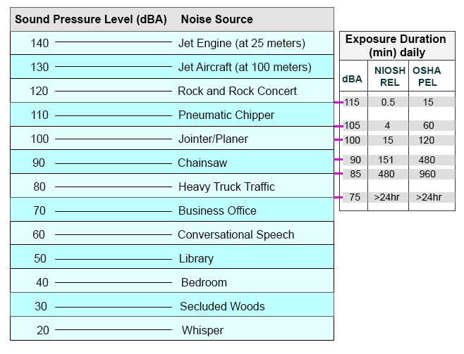 common noise sources and current NIOSH and OSHA guidelines