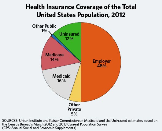 Health Insurance Chart