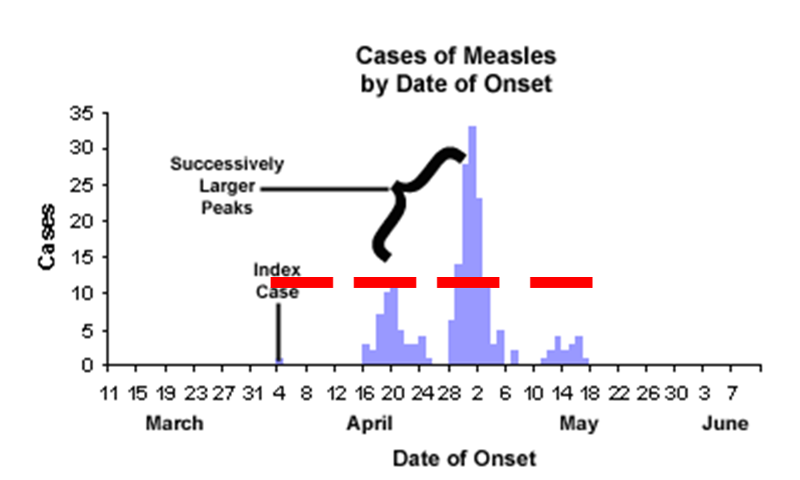 Measles Chart Excel