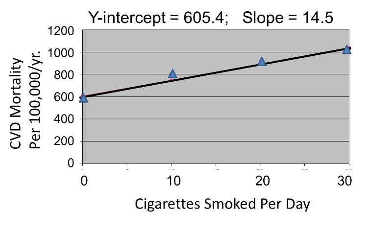 Linear regression of mortality from cardiovascular disease as a function of average cigarettes smoked per day