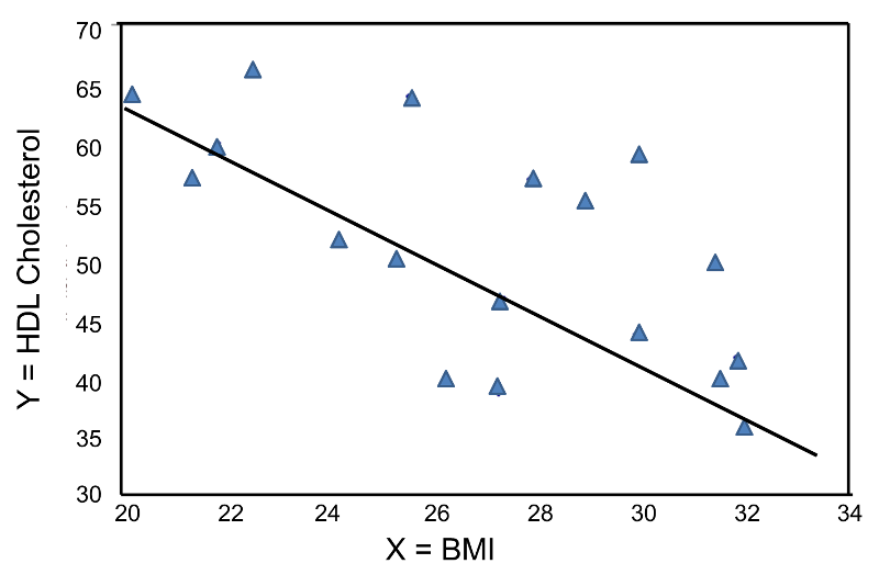 Graph showing the inverse relationship between BMI (X-axis) and HDL Cholesterol (Y-axis)