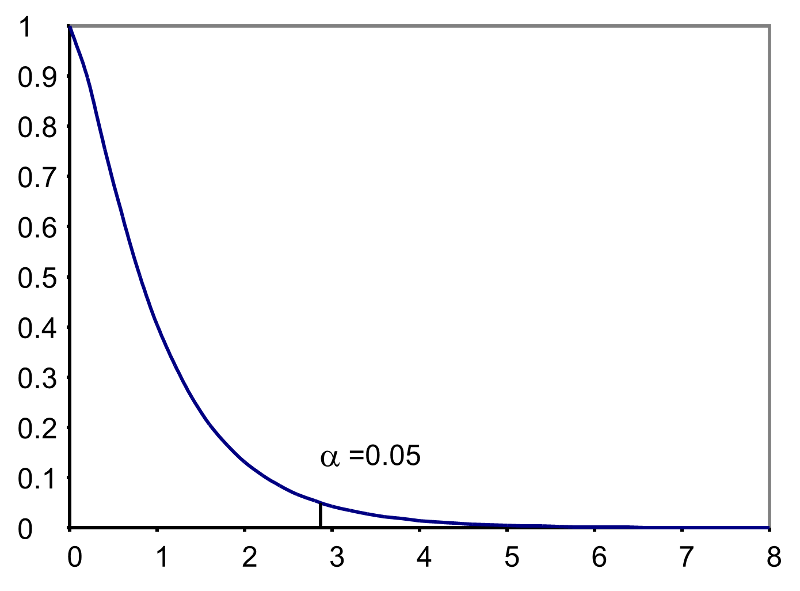 Graph of rejection region for the F statistic with alpha=0.05