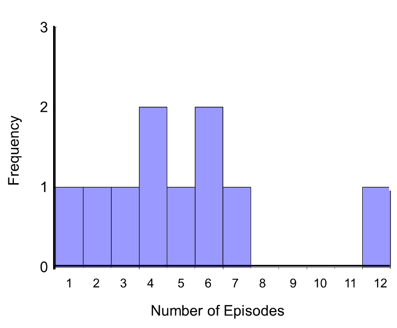Frequency histogram of episodes of shortness of breath