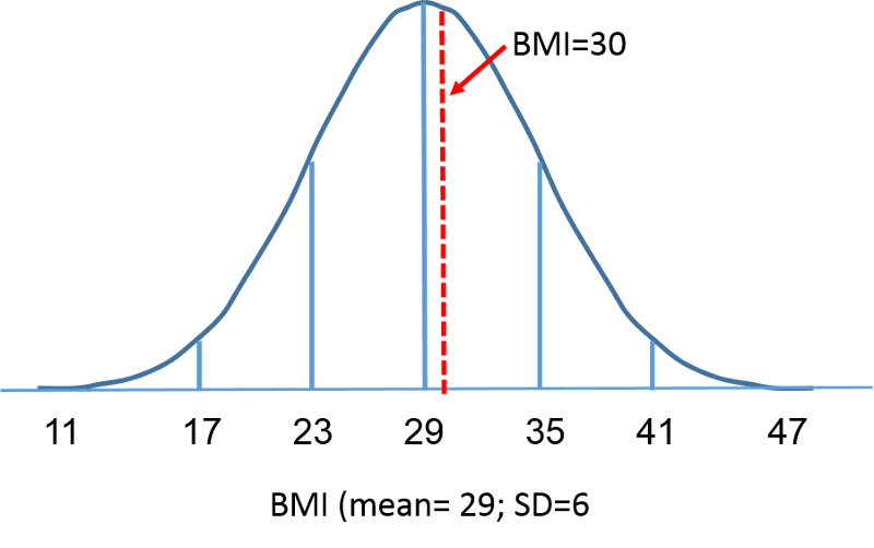 Normal distribution of BMI with a mean=29 and SD=6. An observed BMI of 30 is also shown.