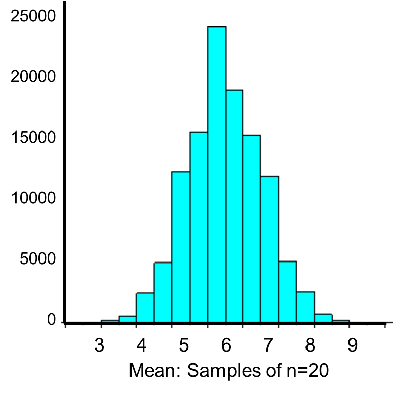 Symmetrical normal distribution of mean probability with samples of 20