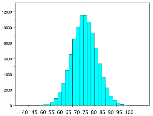 Normal Distribution with mean around 75