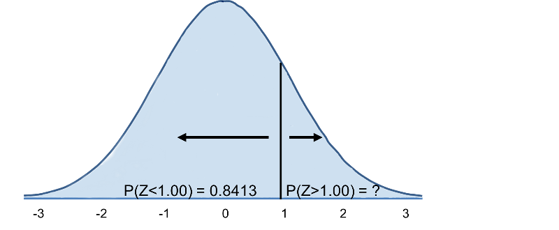 Standard normal distribution with vertical line at Z=1. The area to the left of this is 0,8413, and the area to the right is 0.1587.