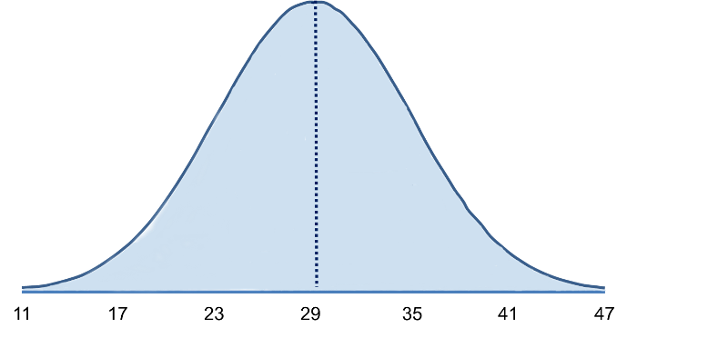 Normal distribution of body mass index in adult males. The mean is about 29 and the distribution is symmetrical.