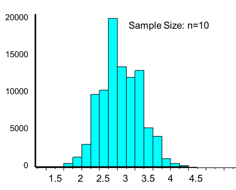 A less symmetrical distribution is obtained if the sample size is only 10