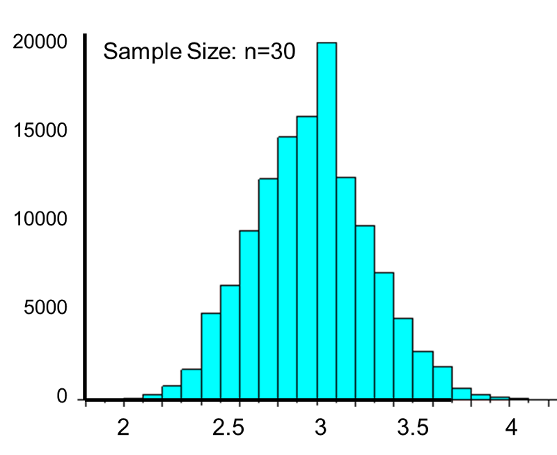 A symmetrical distribution is obtained with samples of 30
