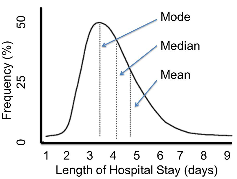 Frequency of varying lengths of stay in a hospital in days