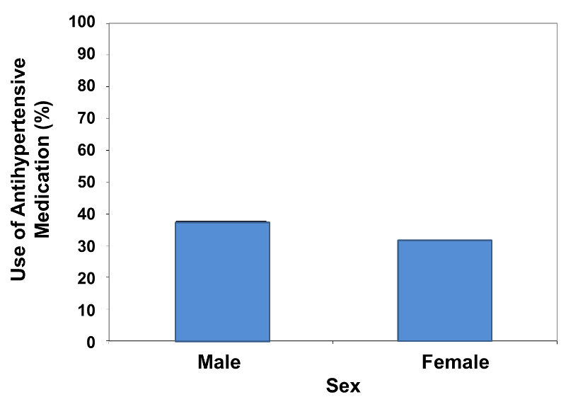 Vertical bar chart comparing frequency of antihypertensive medication use in males and females. The vertical axis is scaled 0 to 100%.