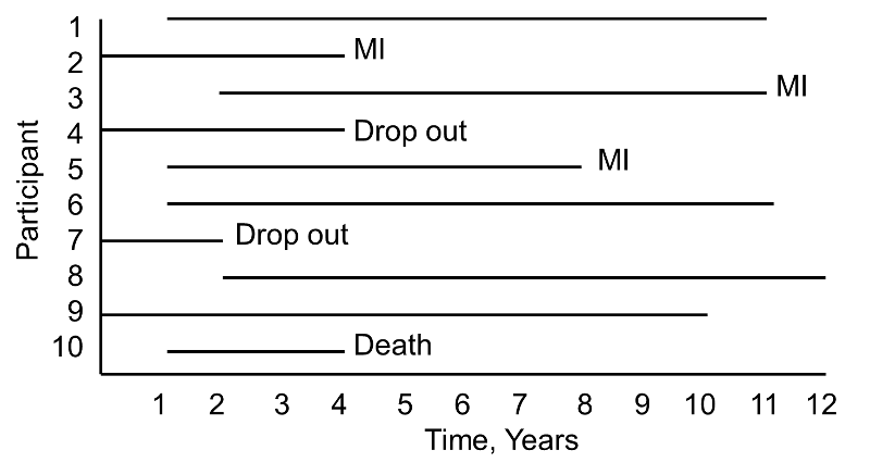 A twelve-year time line for 10 subjects showing differences in enrollment time and also showing when certain subjects develop a heart attack or drop out of the study, i.e., become lost to follow up.