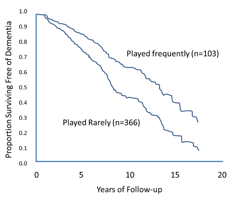 Kaplan=Meir survival curve over 20 years