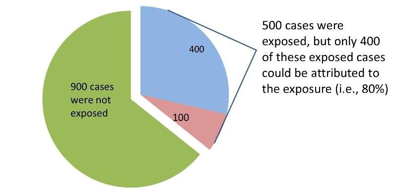Pie graph with 900 cases unexposed and 500 exposed cases. Of the 500, only 400 could be attributed to exposure.