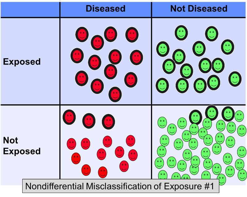 Disease status is correct, but some exposed subjects have been incorrectly labeled as unexposed.