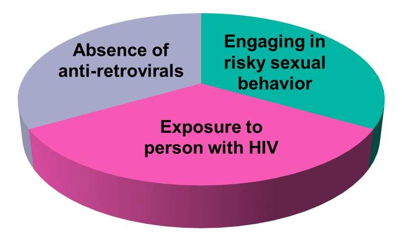 A hypothetical cause of AIDS with 3 components: sexual contact with someone with HIV, engaging in unprotected sex, absence of antiretroviral drugs