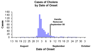 An epidemic curve for a continuous common source outbreak is shown using data from the cholera outbreak in London in 1852. The number of cases quickly rises to a peak and then declines very slowly, extending well beyond the length of the incubation period for cholera.