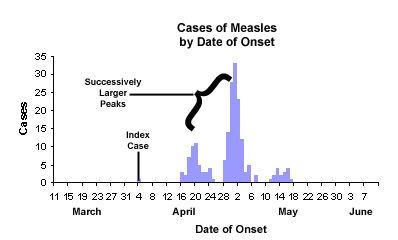 An epidemic curve for a propagated outbreak of measles with a cluster of cases followed by a time gap of a few days and then a larger cluster of cases, then another gap, and then a third smaller cluster of cases.