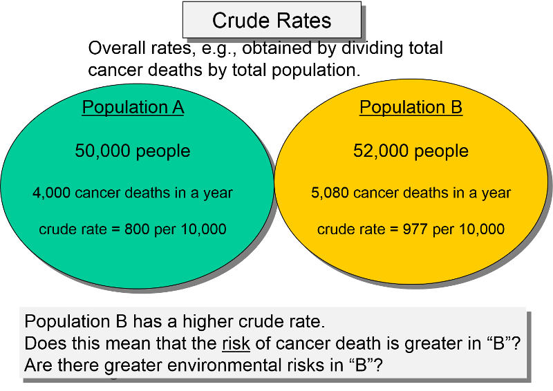 Population A has 50,000 people and 4,000 cancer deaths per year. Population B has 52,000 peo;le and 5,080 cancer deaths per year. Is it riskier to live in B?