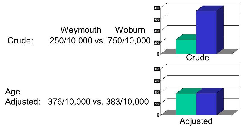 Crude and age-adjusted rates for Woburn and Weymouth