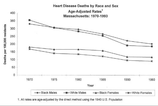 Four line graphs show a steady decrease in age-adjusted death rates from heart disease for black males, white males, black females and white females. Males have substantially higher rates then females, and blacks have slightly higher rates then whites for both males and females. All four groups have improved over time.