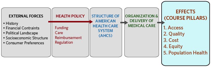 Overview Of The American Healthcare System