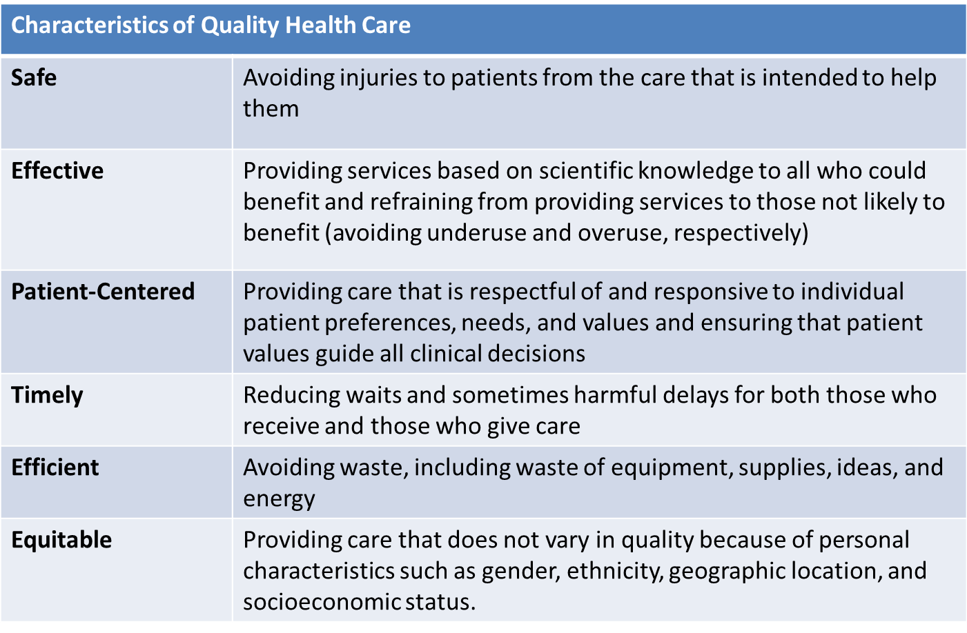 Characteristics Quality Care 