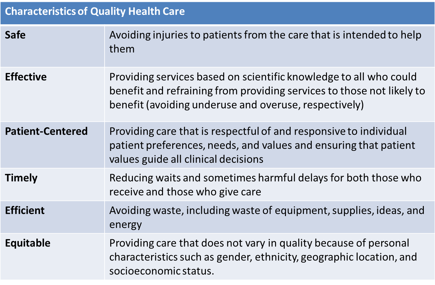 The Quality Of Health Care