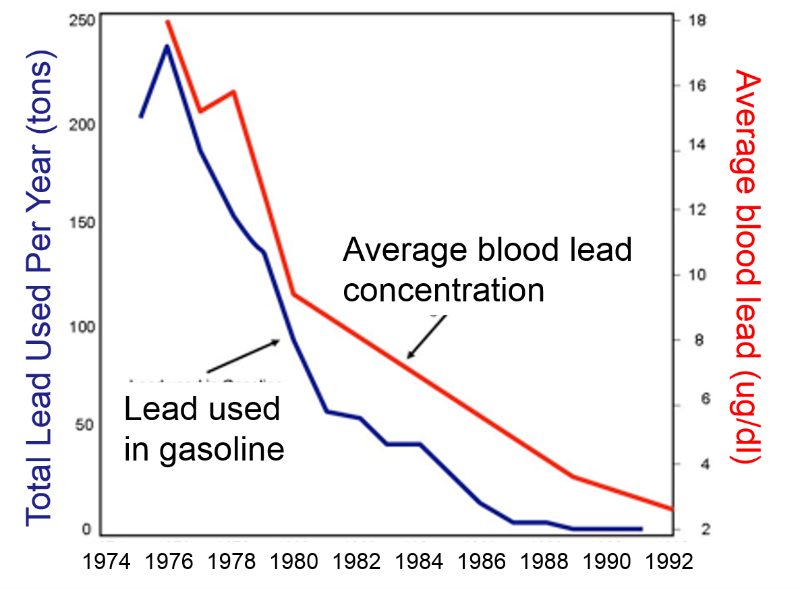 Line graphs of amount of lead added to gasoline and average blood lead concentrations over time. Both decline more or less in parallel over time.