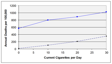 Annual mortality per 100,000 for heart disease (upper curve) and lung cancer (lower). Both show linear increase in mortality as smoking increases from 0 cigarettes per day up to 30 or more, but the intercept for lung cancer is close to zero, and the inctercept for heart disease is about 590 per 100,000 per year.