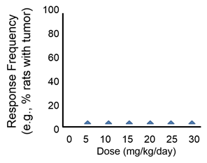 Dose -response curve for which the response is zero at all doses