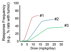 Three dose-response curves. #1 shows a response at 1 mg then rises steeply and levels off at 10 mg. #2 shows a response at 5 mg and rises less steeply, plateauing at 15 mg. #3 also begins at 5 mg, then rises much less steeply than the others and plateaus at about 20 mg.