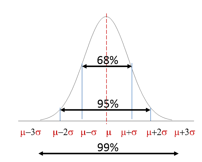 normal distribution percentages per standard deviation